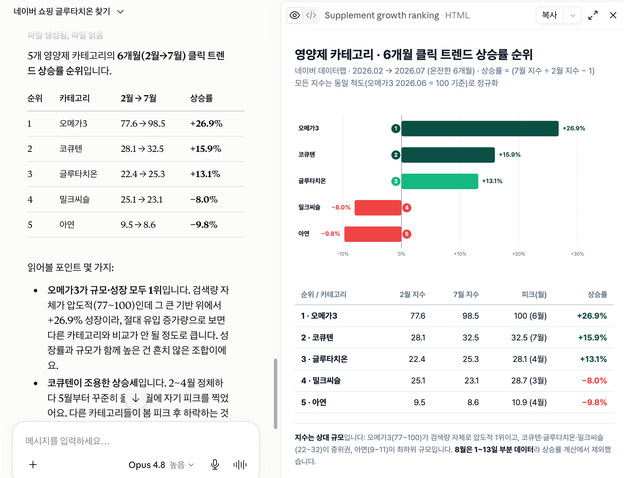 영양제 최근 6개월 네이버 클릭 트렌드를 뽑아서 상승률 순위 보기