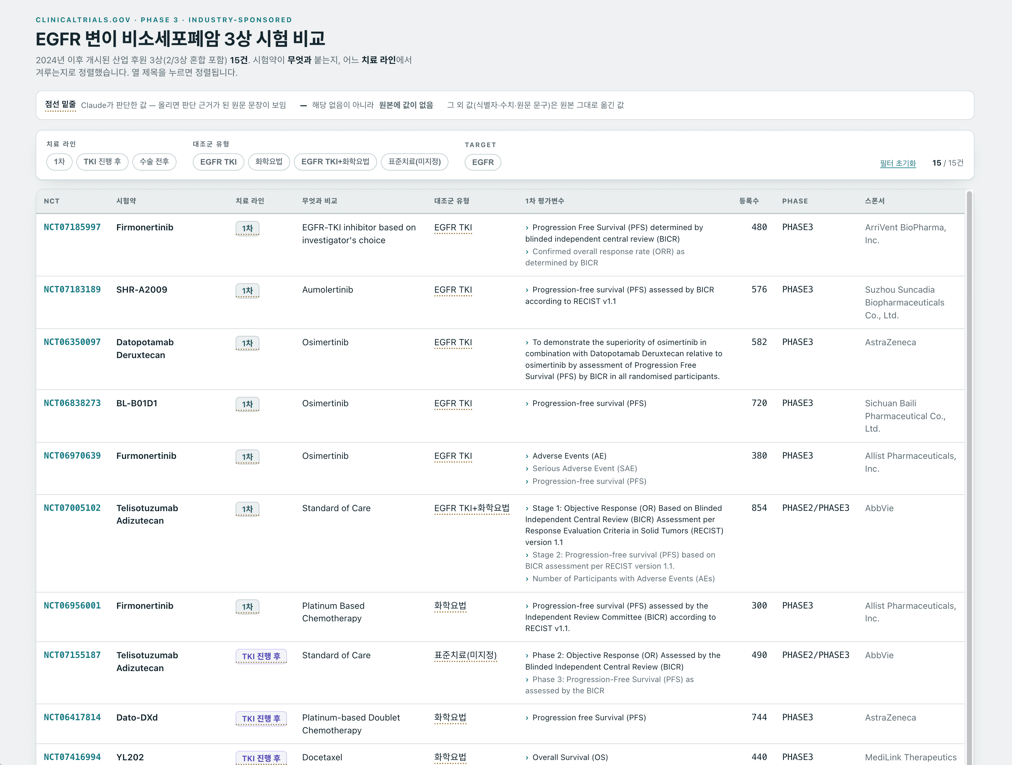 egfr 변이 비소세포폐암 3상 임상 비교표