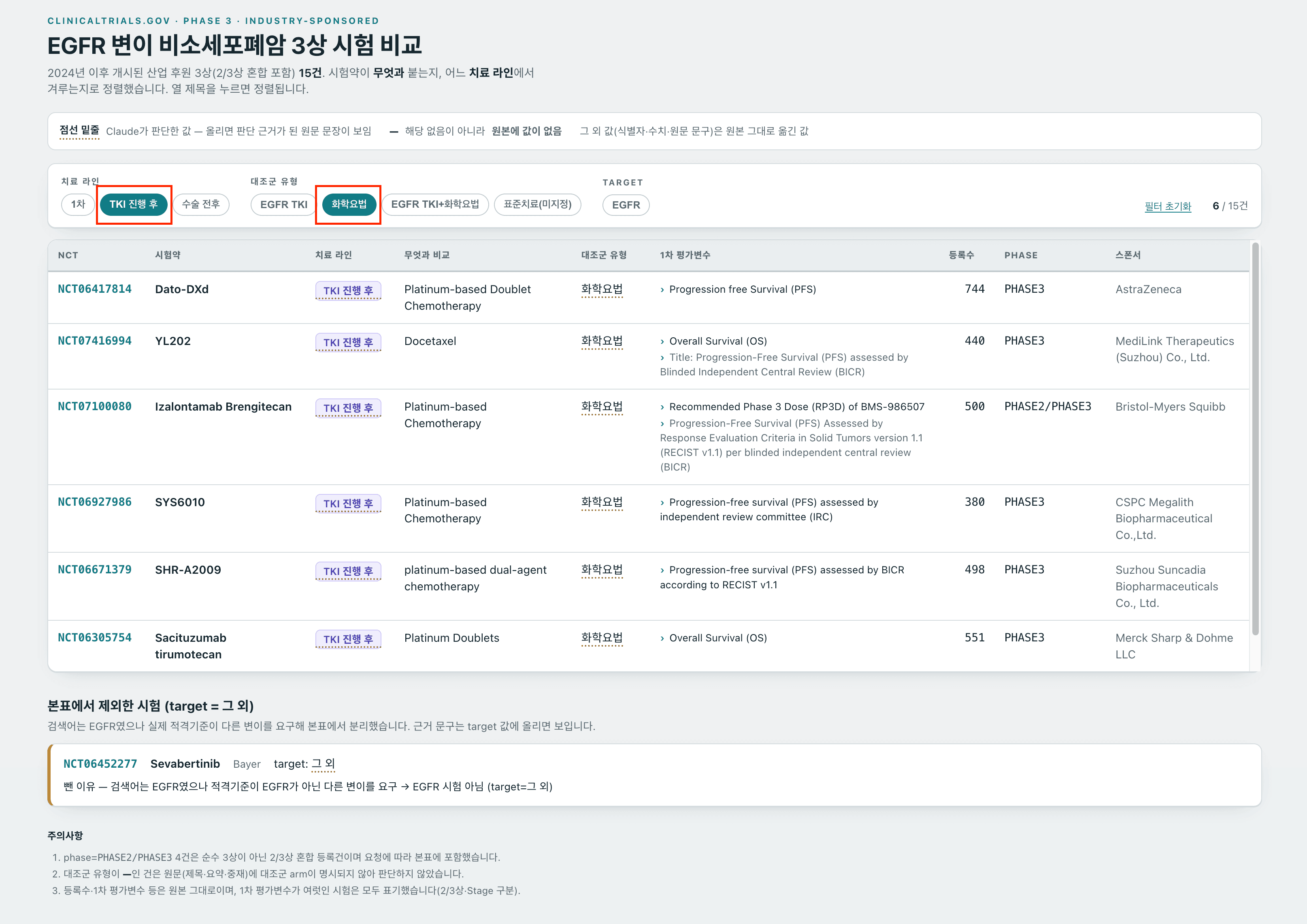 egfr 변이 비소세포폐암 3상 임상 비교표_필터 기능