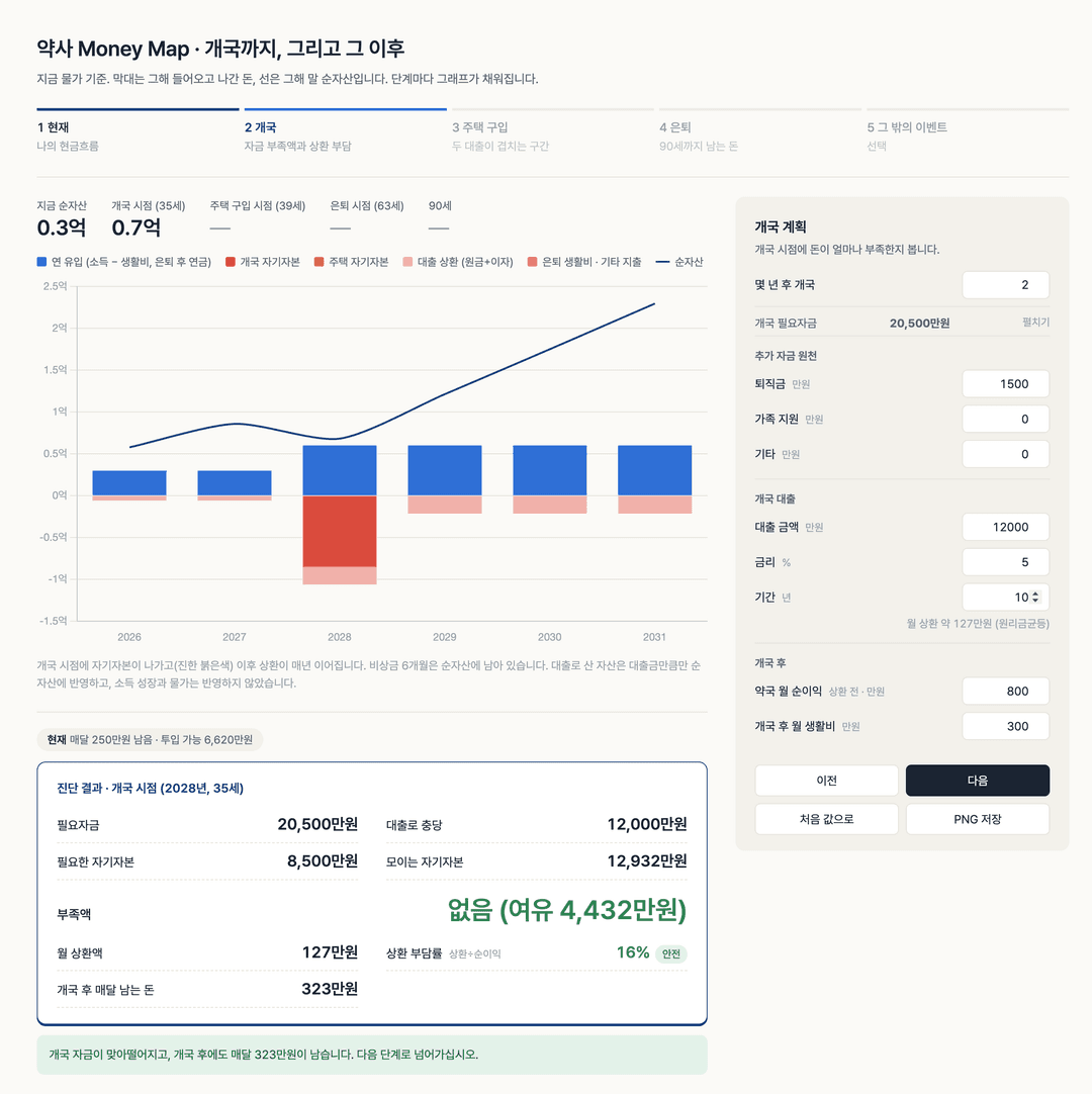 Money Map 개국 단계 진단 화면