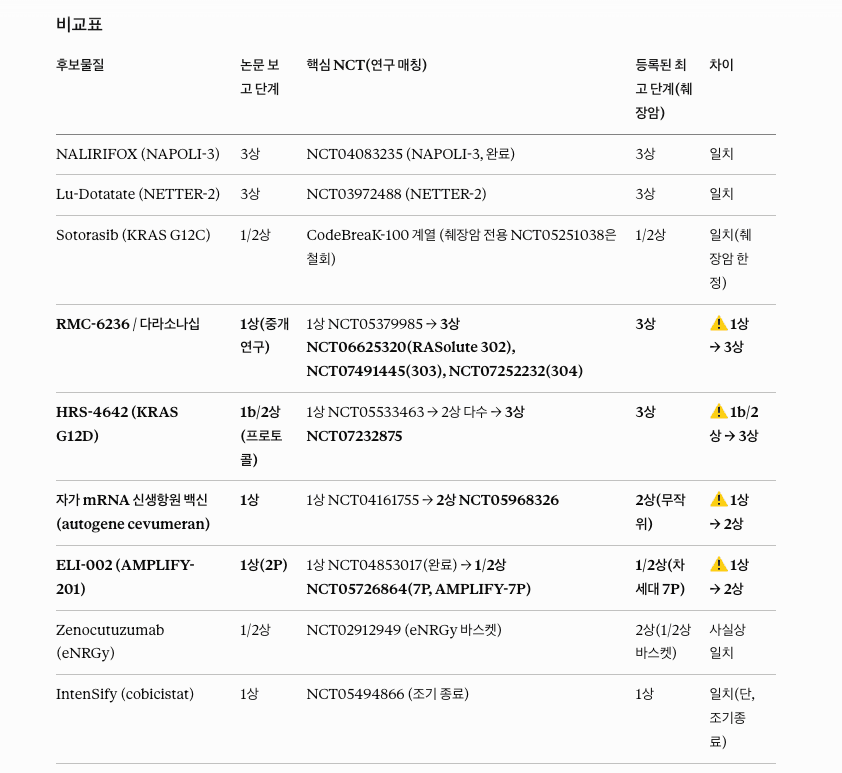 췌장암 치료제 후보물질, Claude Cowork로 출처 추적되는 임상시험 비교표 만들기 — 이미지 11